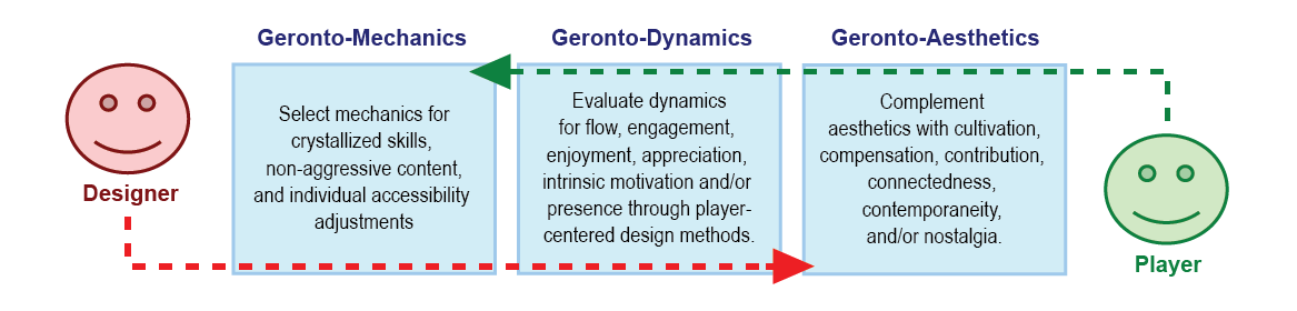 Gerontoludic Design